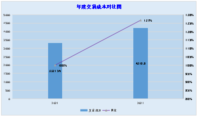 年度交易成本对比图.png