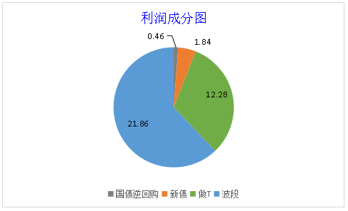 利润成分图.png