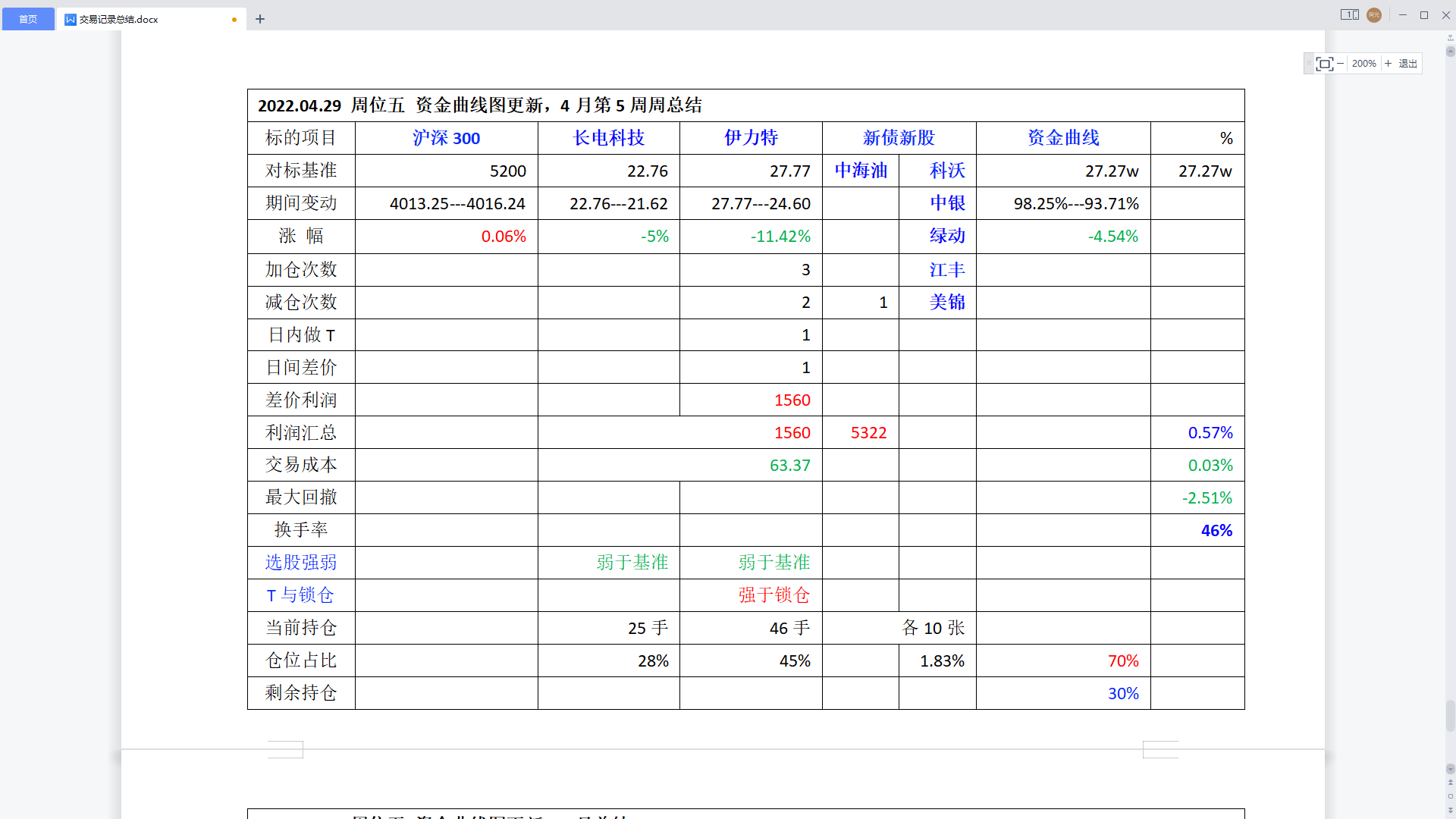 22年4月第5周总结.png