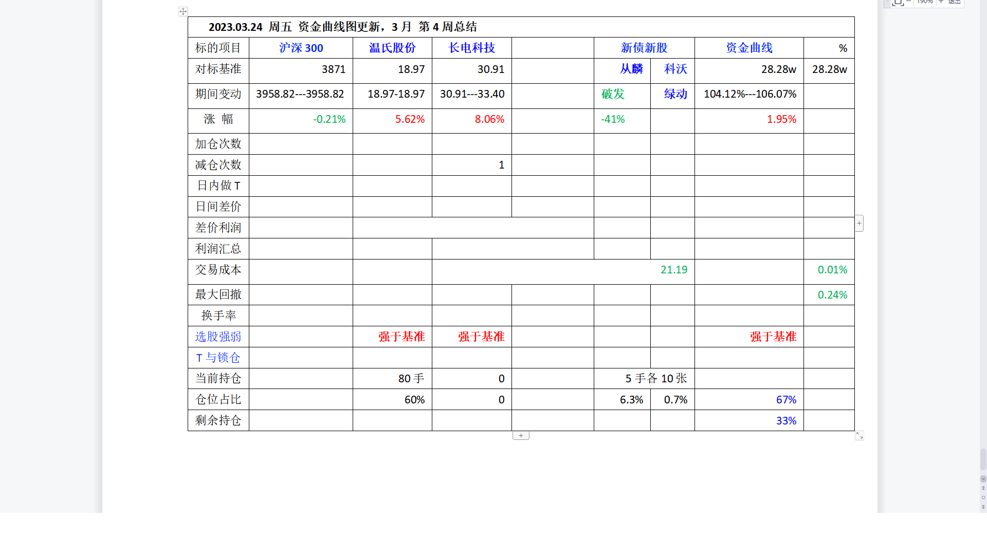 2023年3月第4周总结.png