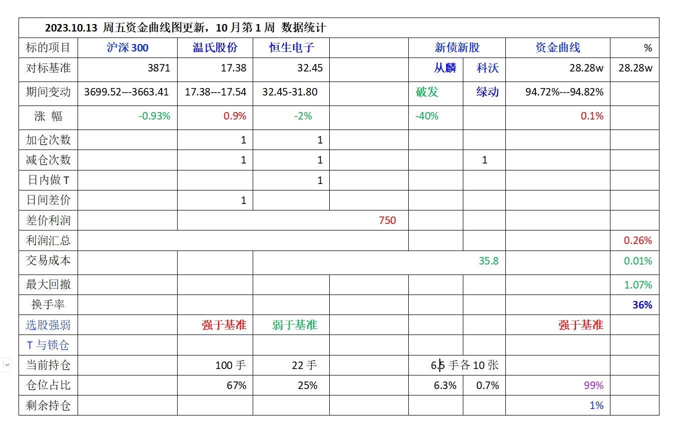 2023年10月第一周数据统计.jpg