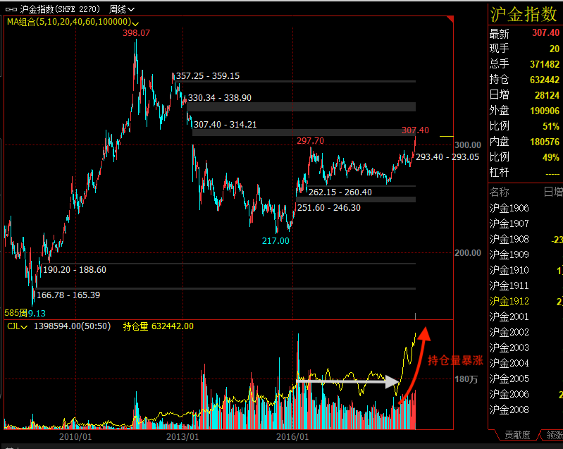 沪金指数-2008至今-周K.png